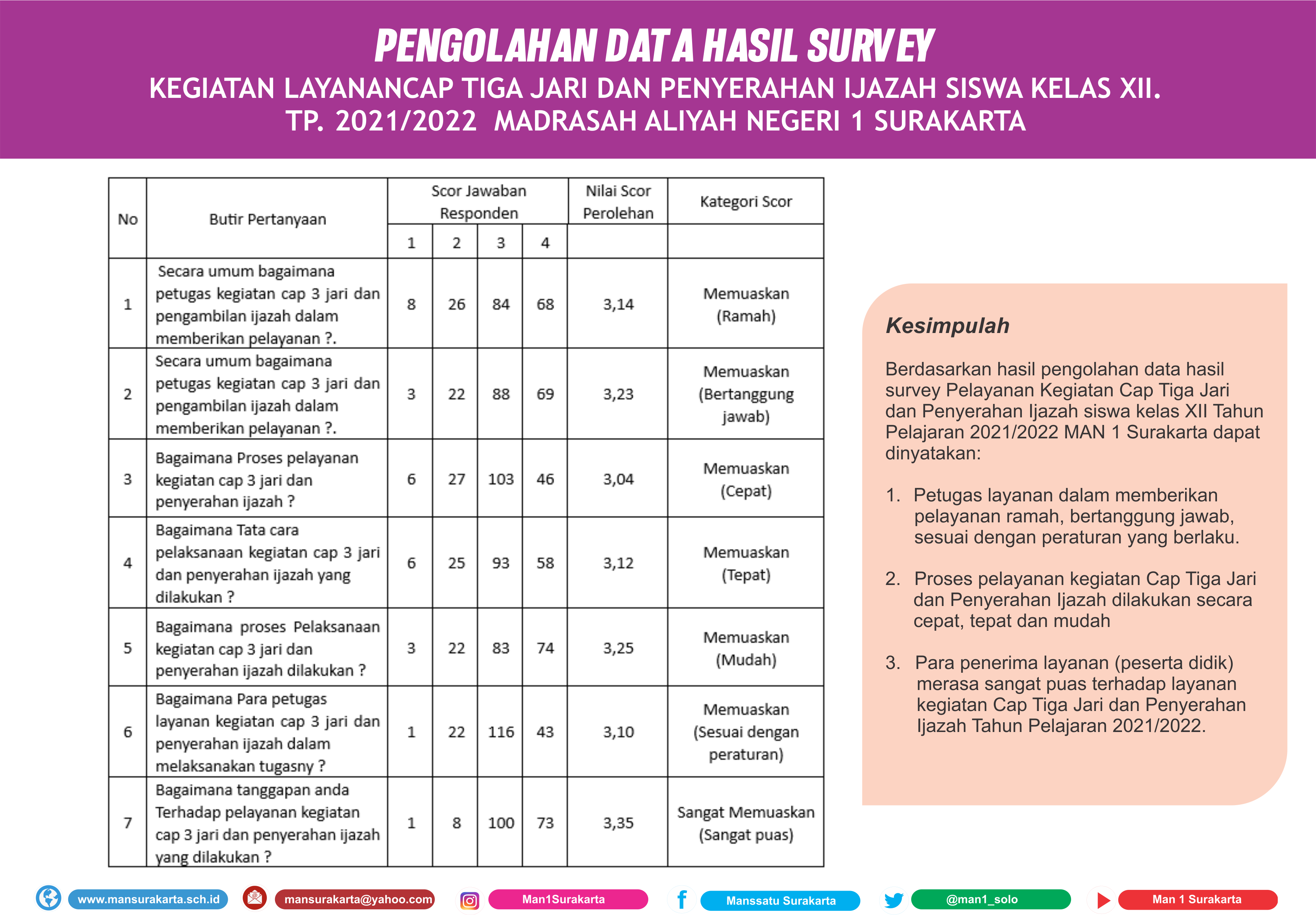 Hasil Survey Layanan CAP TIGA JARI, PPDB, Bimbingan UTBK