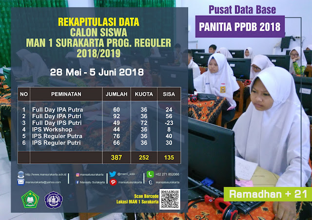 REKAPITULASI DATA CALON PESERTA DIDIK MAN 1 SURAKARTA 2018